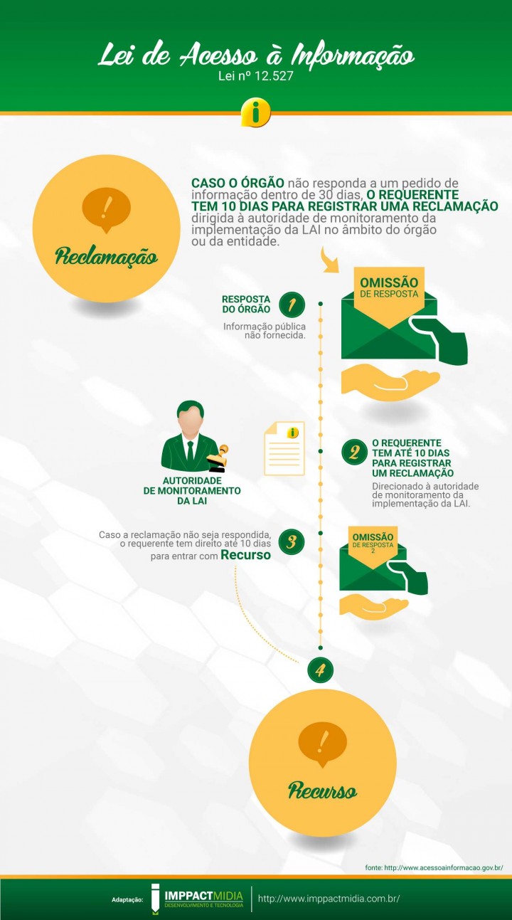 Infográfico registre uma reclamação